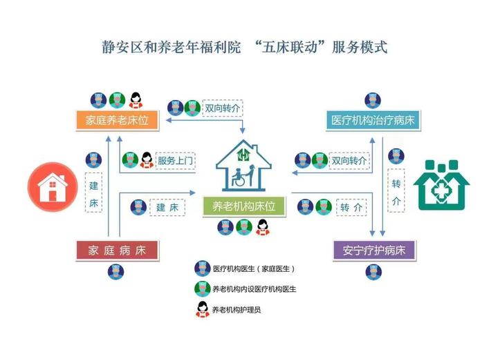 医养结合（养老医疗服务）（医养结合养老服务模式）