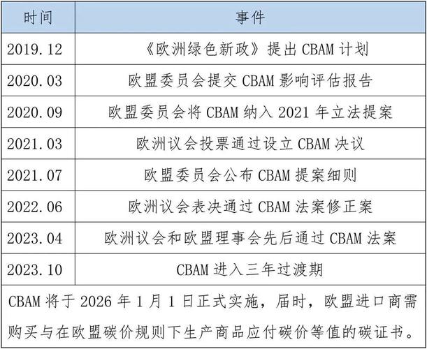 碳边境调节机制(欧盟CBAM实施)(碳边境调节税)