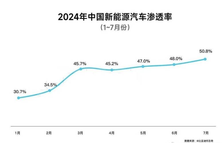 新能源汽车（渗透率突破50%）（新能源汽车渗透率20152020）