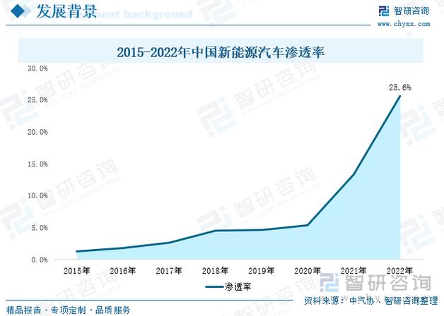 新能源汽车（渗透率突破50%）（新能源汽车渗透率20152020）