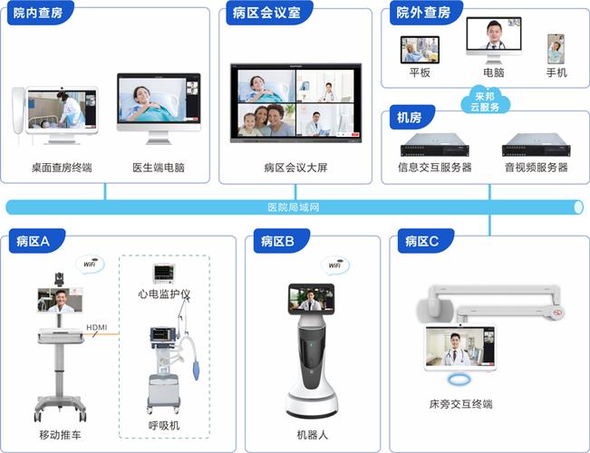 远程医疗（互联网医院）（远程医疗就诊系统）