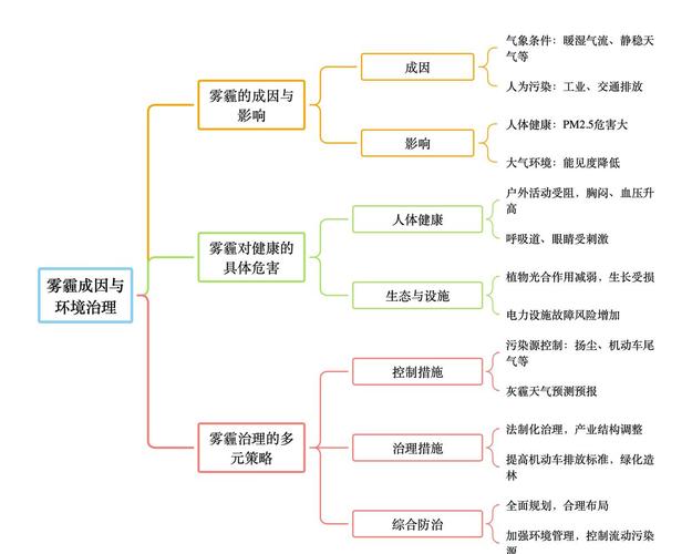 环境与健康（环境与健康思维导图）
