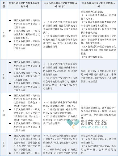 药品安全监管（药品安全监管体系的责任主体是）