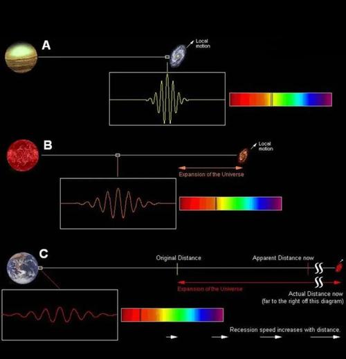 宇宙膨胀（宇宙膨胀的证据）
