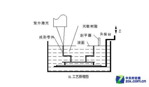 3D打印原理(光固化3d打印原理)