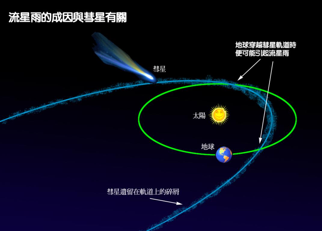 流星雨成因(流星雨到底是怎么回事)