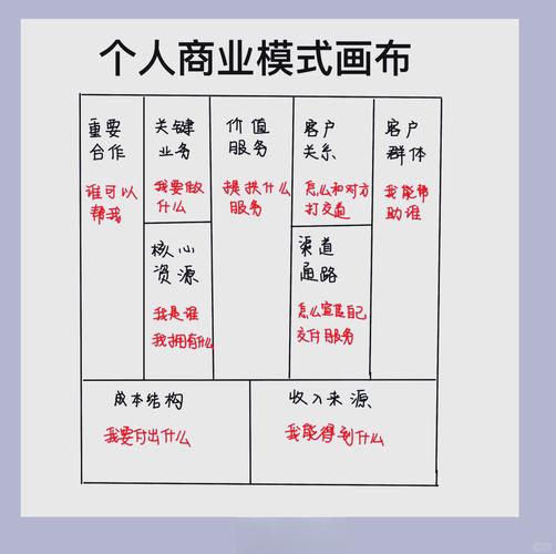 个人商业模式画布重新定义你的价值创造(个人商业模式画布我是谁包括)