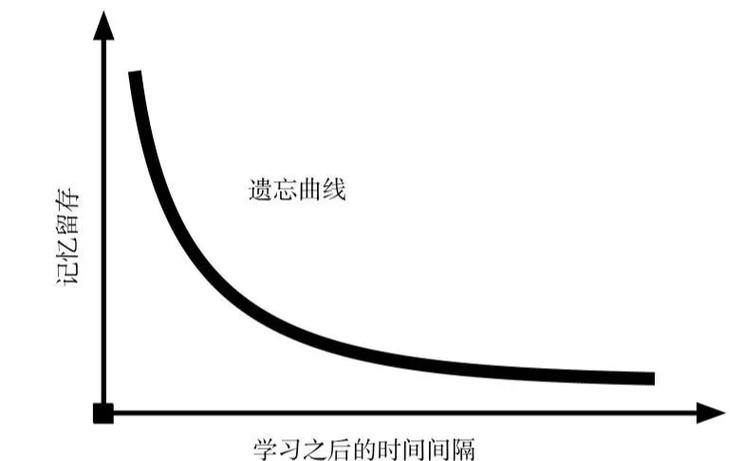 遗忘曲线的实战应用如何安排复习频率最高效(遗忘曲线视频讲解)