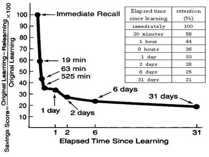遗忘曲线的实战应用如何安排复习频率最高效(遗忘曲线视频讲解)